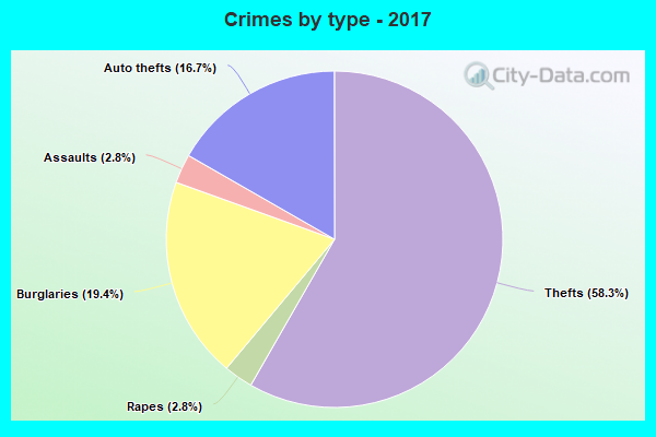 Crimes by type - 2017