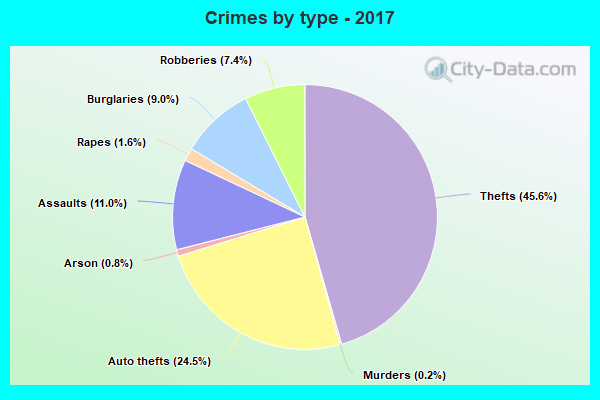 Crimes by type - 2017