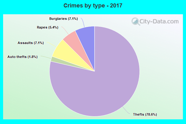 Crimes by type - 2017