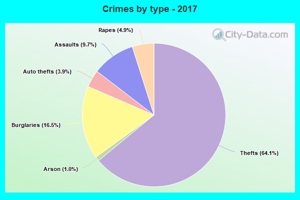 Crimes by type - 2017