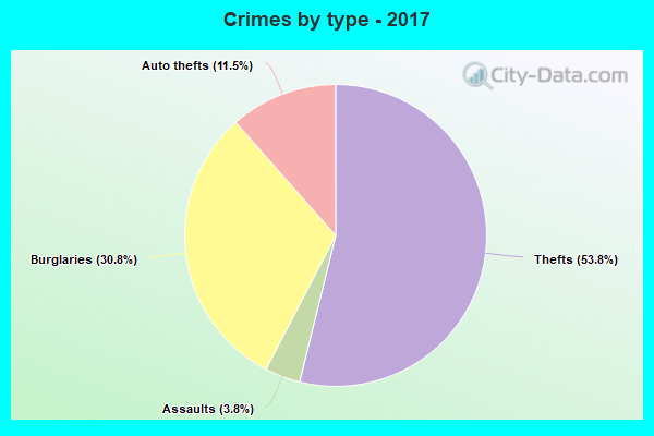 Crimes by type - 2017