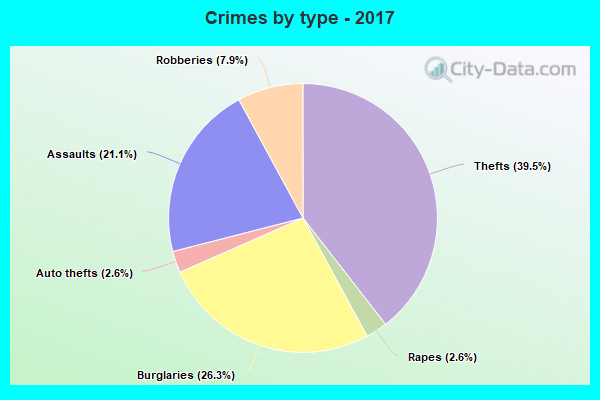 Crimes by type - 2017