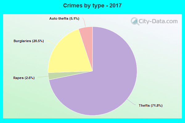 Crimes by type - 2017