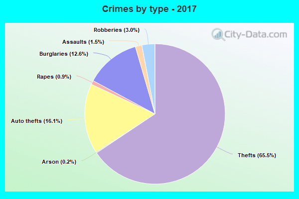 Crimes by type - 2017