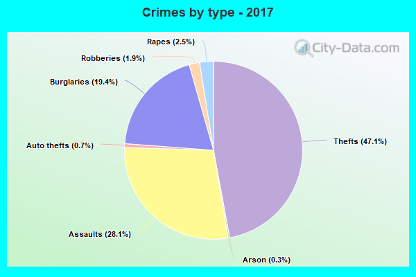 Crimes by type - 2017