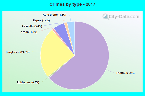 Crimes by type - 2017