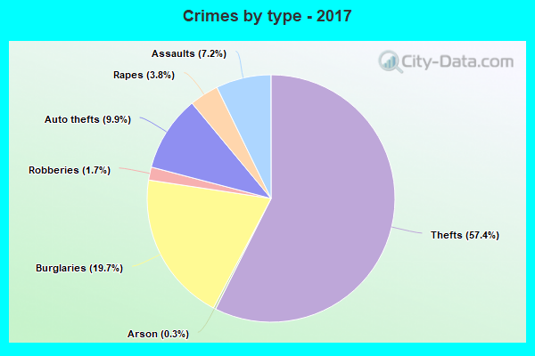 Crimes by type - 2017