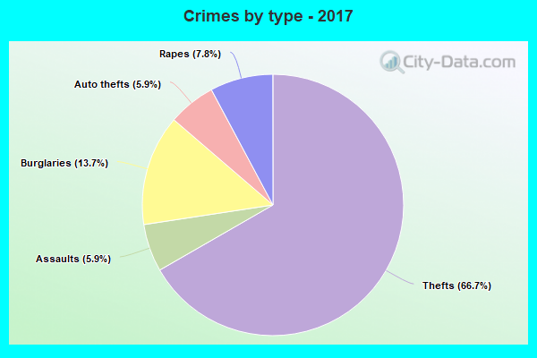 Crimes by type - 2017