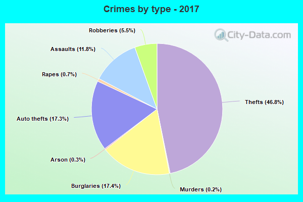 Crimes by type - 2017