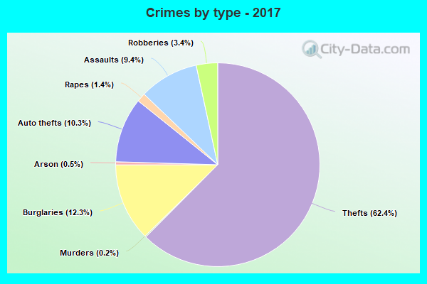 Crimes by type - 2017