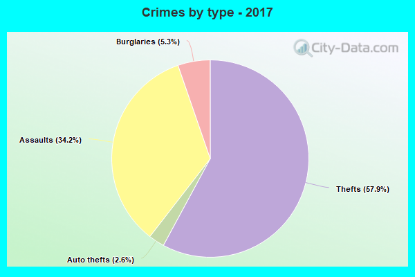 Crimes by type - 2017