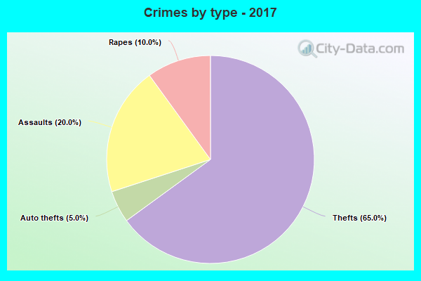 Crimes by type - 2017