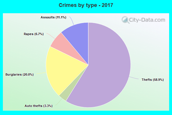 Crimes by type - 2017