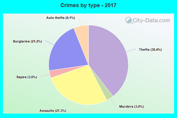 Crimes by type - 2017