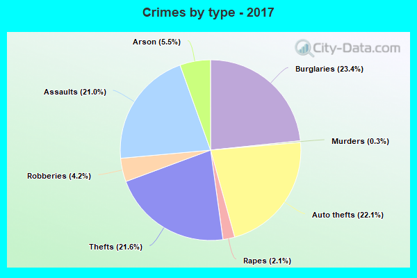 Crimes by type - 2017