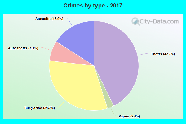 Crimes by type - 2017