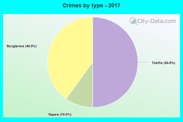 Crimes by type - 2017