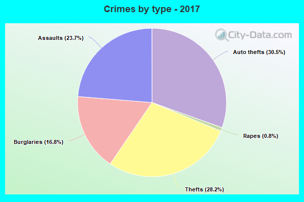 Crimes by type - 2017