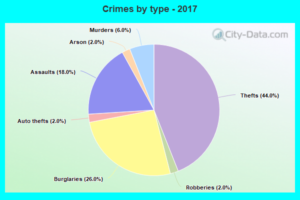 Crimes by type - 2017