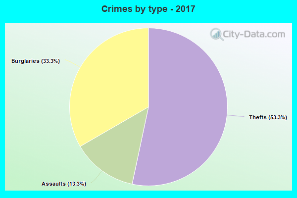 Crimes by type - 2017