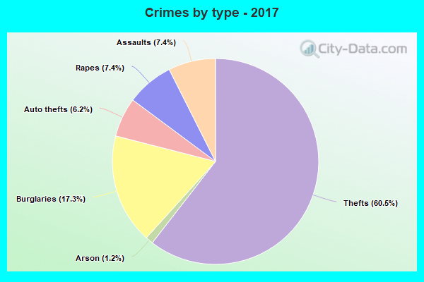 Crimes by type - 2017