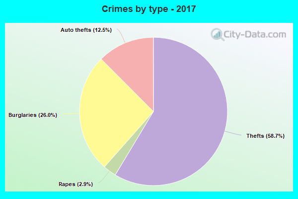 Crimes by type - 2017