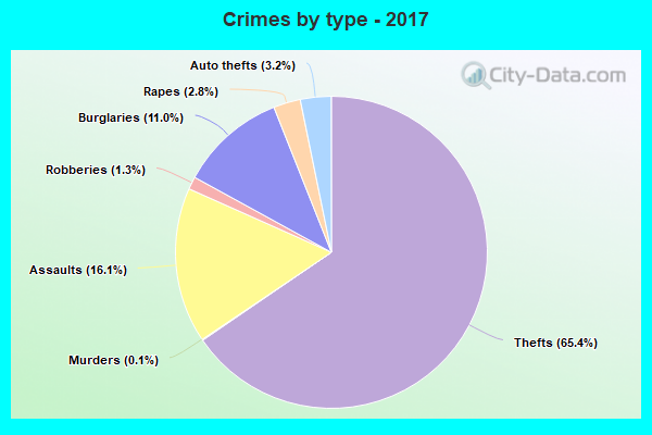 Crimes by type - 2017