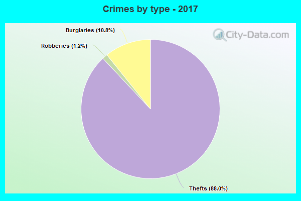 Crimes by type - 2017