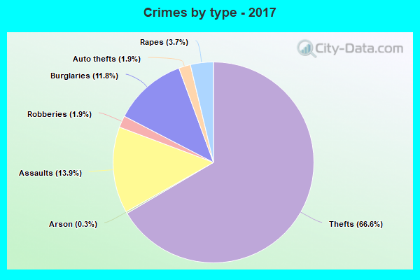 Crimes by type - 2017