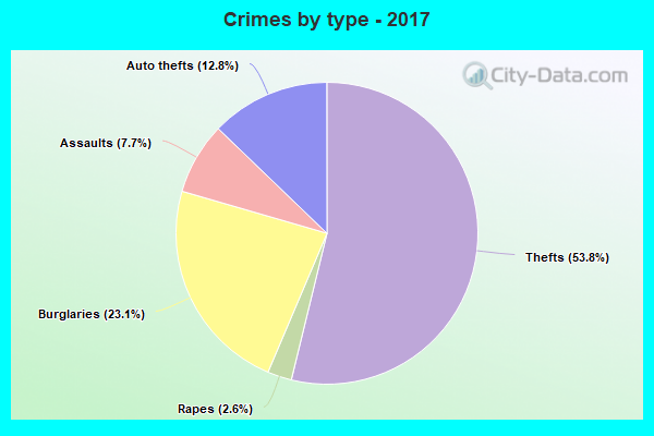 Crimes by type - 2017