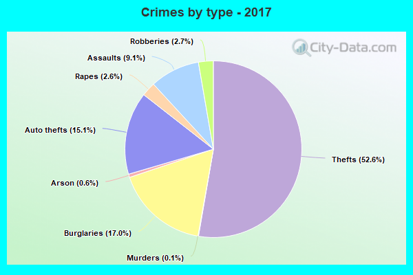 Crimes by type - 2017