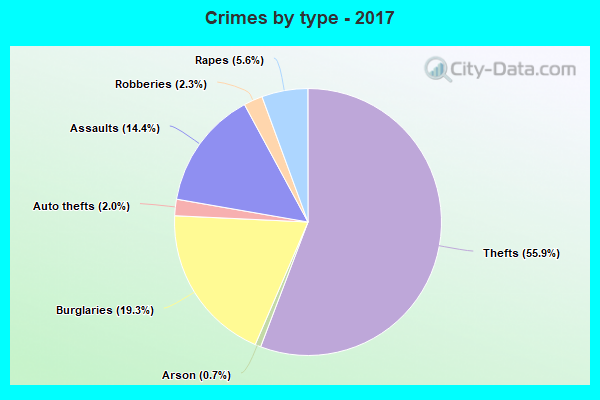 Crimes by type - 2017