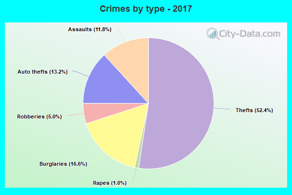 Crimes by type - 2017