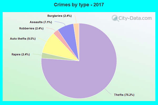 Crimes by type - 2017