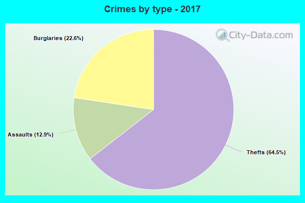 Crimes by type - 2017