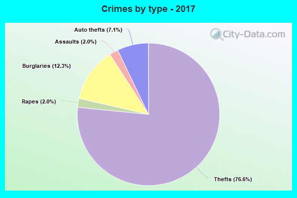 Crimes by type - 2017