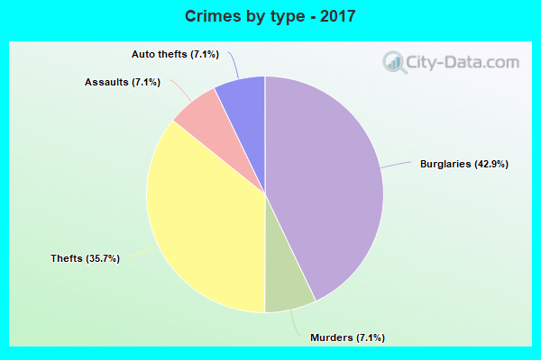 Crimes by type - 2017