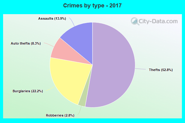 Crimes by type - 2017