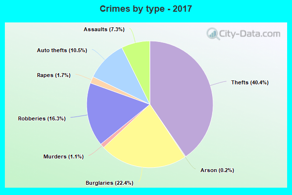 Crimes by type - 2017