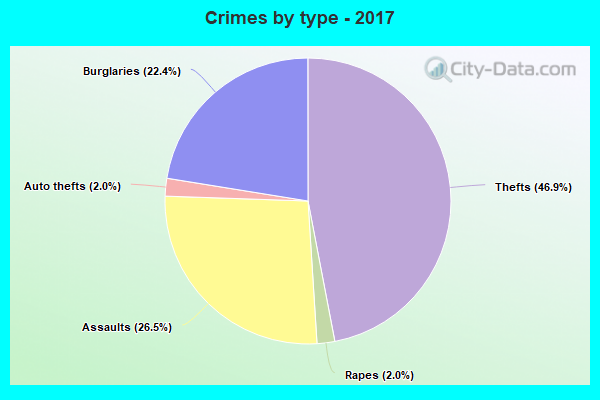 Crimes by type - 2017