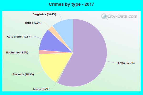 Crimes by type - 2017