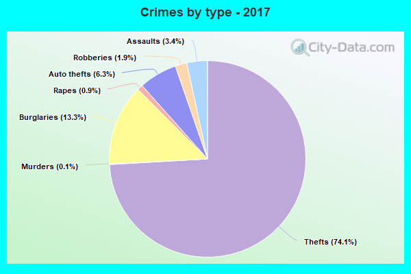 Crimes by type - 2017