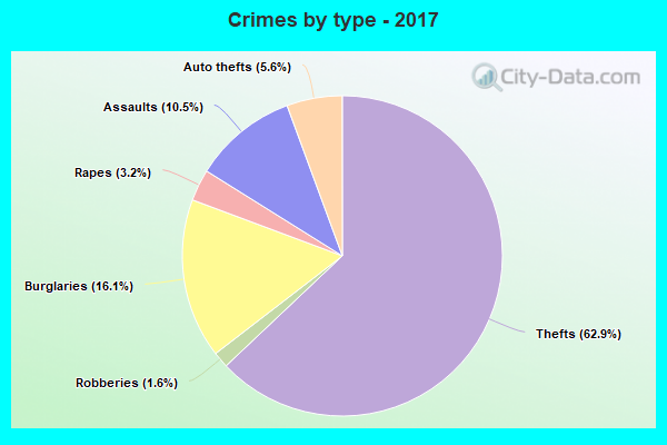 Crimes by type - 2017