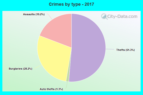 Crimes by type - 2017