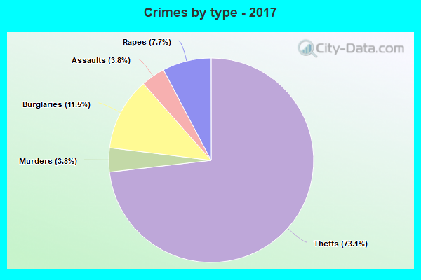 Crimes by type - 2017