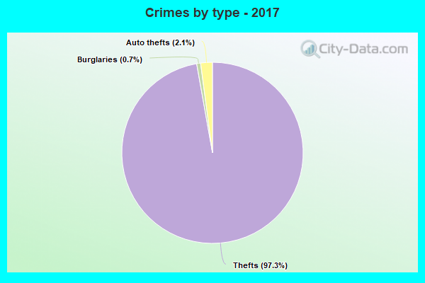 Crimes by type - 2017