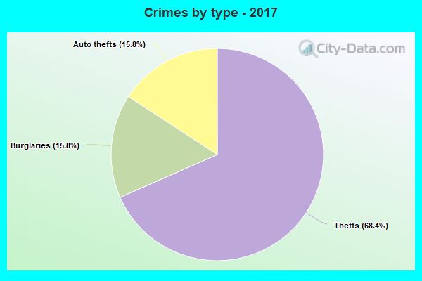 Crimes by type - 2017