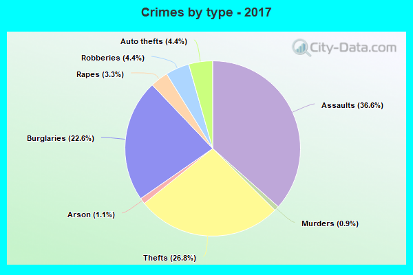 Crimes by type - 2017