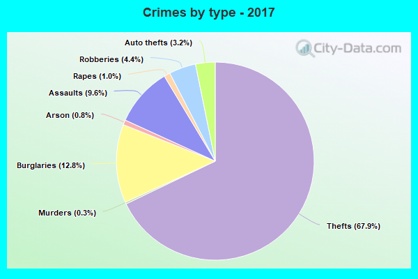 Crimes by type - 2017