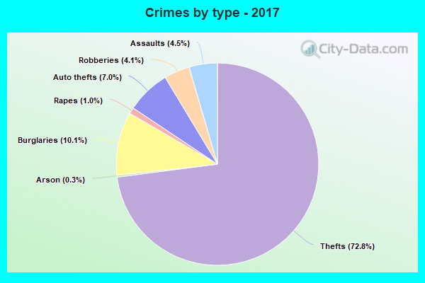 Crimes by type - 2017